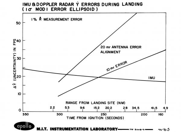 Inertial Measurement Unit & Doppler Radar Errors During Landing Inertial Measurement Unit & Doppler Radar Errors During Landing