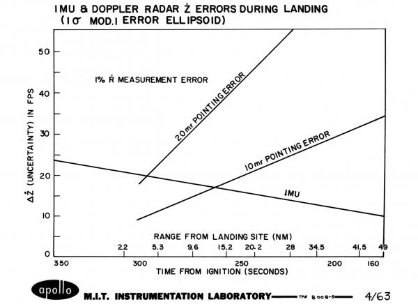 Inertial Measurement Unit & Doppler Radar Errors During Landing Inertial Measurement Unit & Doppler Radar Errors During Landing