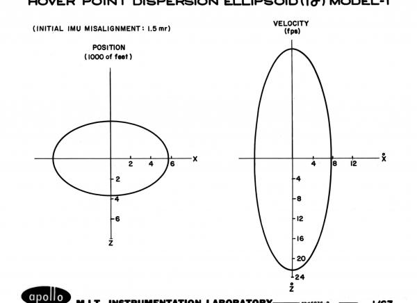 Hover Point Dispersion Ellipsoid Hover Point Dispersion Ellipsoid