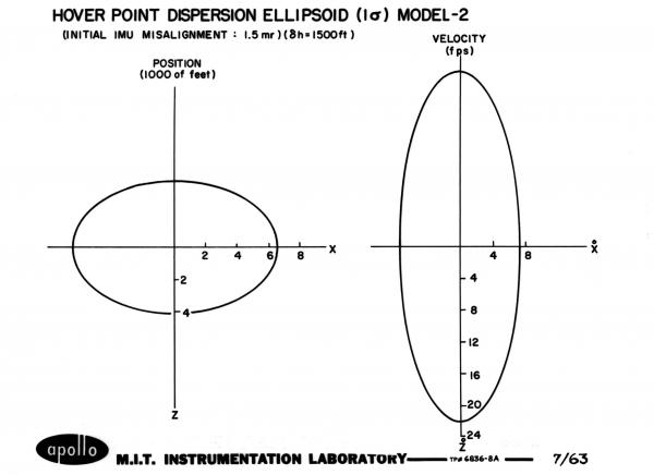 Hover Point Dispersion Ellipsoid Hover Point Dispersion Ellipsoid