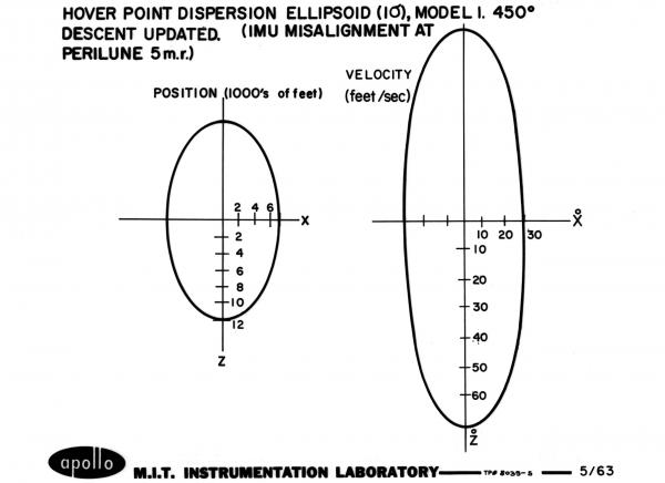Hover Point Dispersion Ellipsoid Hover Point Dispersion Ellipsoid