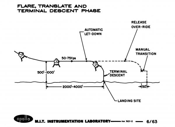 Flare, Translate, and Terminal Descent Phase Flare, Translate, and Terminal Descent Phase
