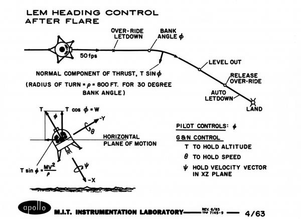 Lunar Excursion Module Heading Control After Flare Lunar Excursion Module Heading Control After Flare