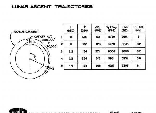 Lunar Ascent Trajectories Lunar Ascent Trajectories