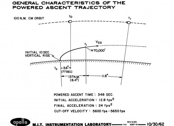 General Characteristics of the Powered Ascent Trajectory General Characteristics of the Powered Ascent Trajectory