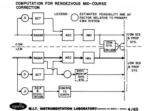 Computation For Rendezvous Mid-course Correction Computation For Rendezvous Mid-course Correction