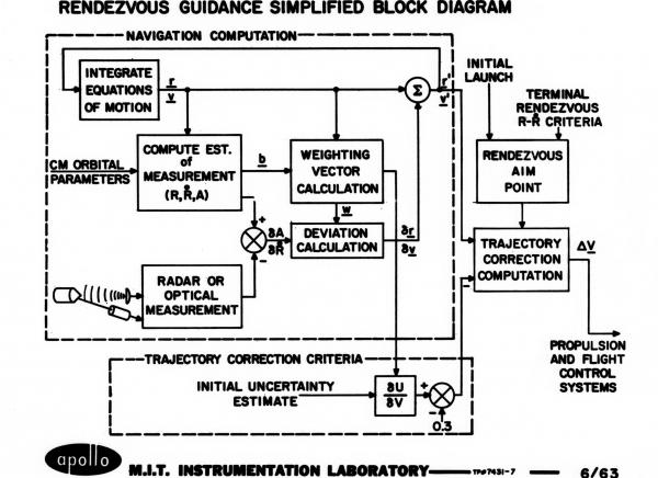 Rendezvous Guidance Simplified Block Diagram Rendezvous Guidance Simplified Block Diagram