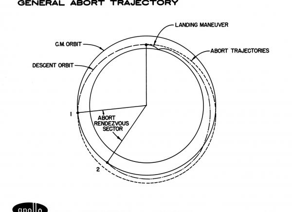 General Abort Trajectory General Abort Trajectory