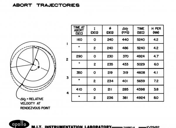 Apollo Abort Trajectories Apollo Abort Trajectories