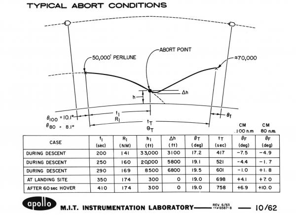 Typical Abort Conditions Typical Abort Conditions