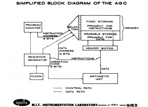 Simplified Block Diagram of the Apollo Guidance Computer Simplified Block Diagram of the Apollo Guidance Computer