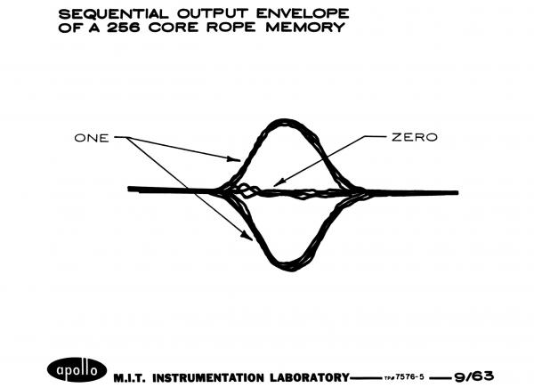 Sequential Output Envelope Of A 256 Core Rope Memory Sequential Output Envelope Of A 256 Core Rope Memory