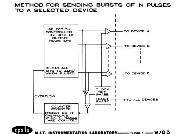 Method for Sending Bursts of N Pulses to a Selected Device Method for Sending Bursts of N Pulses to a Selected Device