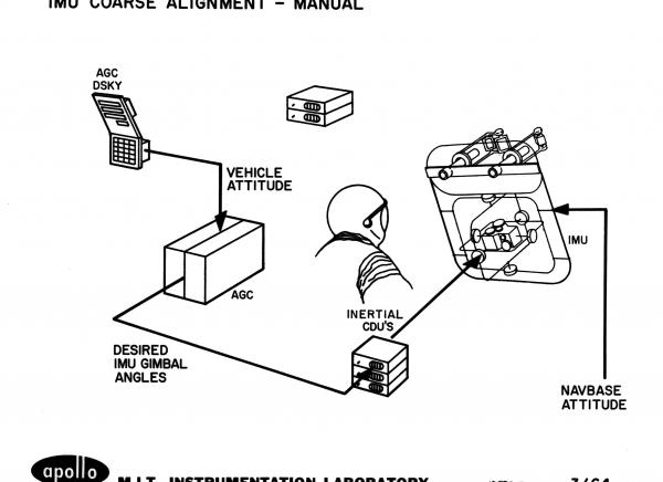 Inertial Measurement Unit Coarse Alignment - Manual Inertial Measurement Unit Coarse Alignment - Manual