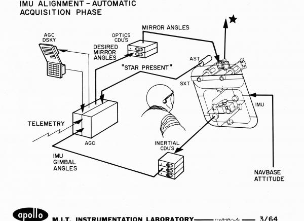 Inertial Measurement Unit Alignment - Automatic Acquisition Inertial Measurement Unit Alignment - Automatic Acquisition