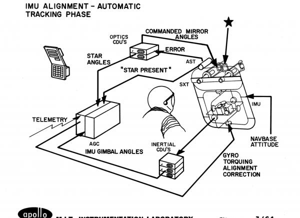 Inertial Measurement Unit Alignment - Automatic Tracking Phase Inertial Measurement Unit Alignment - Automatic Tracking Phase