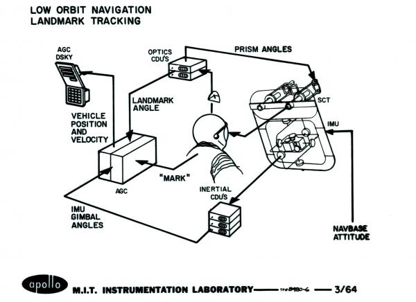 Low Orbit Navigation Landmark Tracking Low Orbit Navigation Landmark Tracking