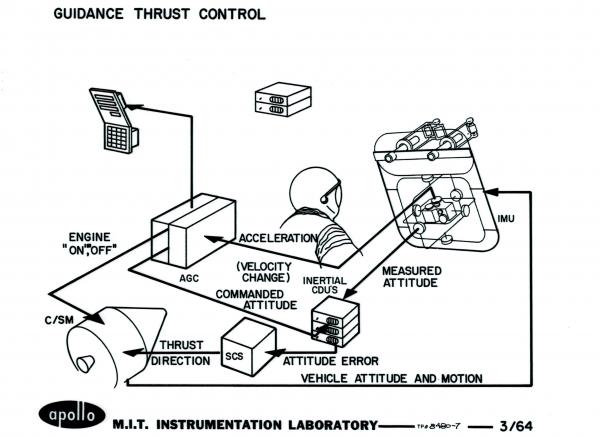 Guidance Thrust Control Guidance Thrust Control