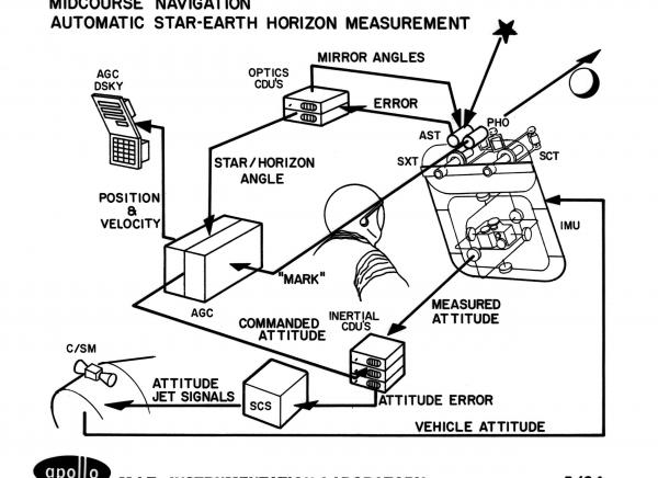 Midcourse Navigation Automatic Star and Earth Horizon Measurement Midcourse Navigation Automatic Star and Earth Horizon Measurement