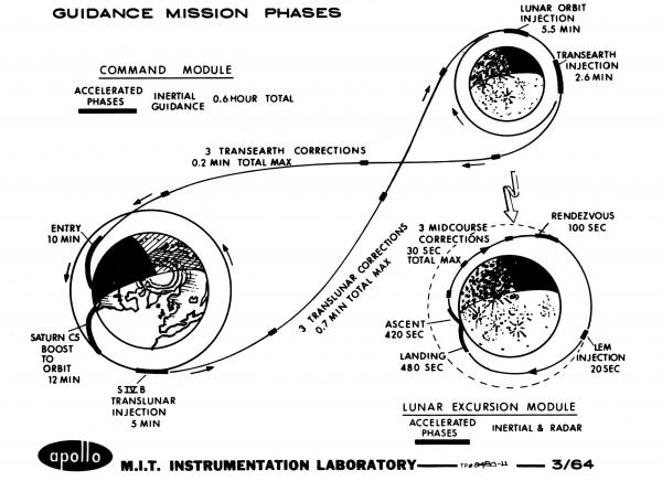 Guidance Mission Phases Guidance Mission Phases