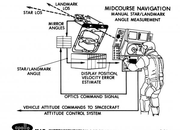 Midcourse Navigation - Manual Star/Landmark Angle Measurement Midcourse Navigation - Manual Star/Landmark Angle Measurement