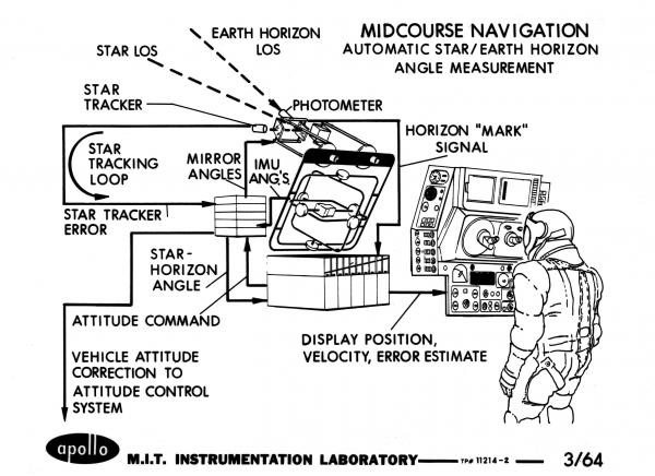 Midcourse Navigation - Automatic Star/Earth Horizon Angle Measurement Midcourse Navigation - Automatic Star/Earth Horizon Angle Measurement