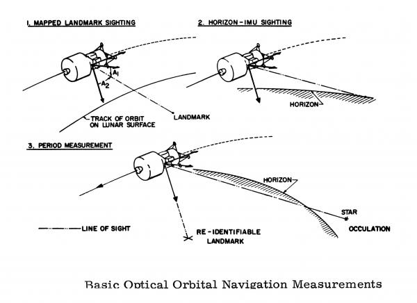 Basic Optical Orbital Navigation Measurements Basic Optical Orbital Navigation Measurements