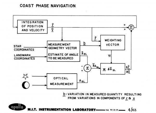 Apollo Coast Phase Navigation Apollo Coast Phase Navigation