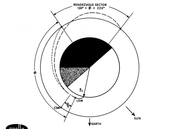 Apollo Lunar Excursion Module Direct Ascent Rendezvous Trajectories Apollo Lunar Excursion Module Direct Ascent Rendezvous Trajectories