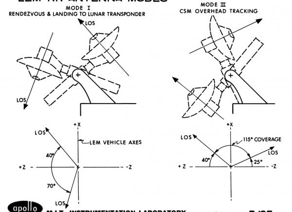 Apollo Lunar Excursion Module RR Antenna Modes Apollo Lunar Excursion Module RR Antenna Modes