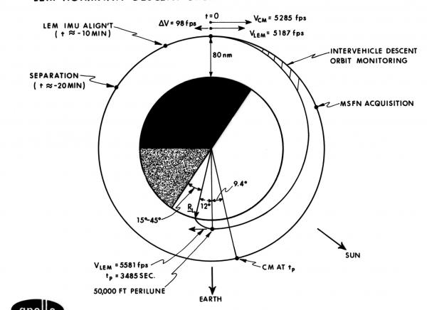 Apollo Lunar Excursion Module Hohmann Descent Orbit Apollo Lunar Excursion Module Hohmann Descent Orbit