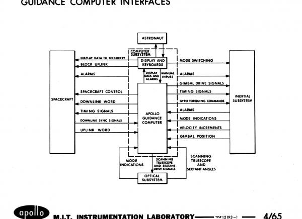 Apollo Guidance Computer Interfaces Apollo Guidance Computer Interfaces