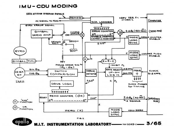 Apollo Inertial Measurement Unit and the Coupling Data Unit Moding Apollo Inertial Measurement Unit and the Coupling Data Unit Moding