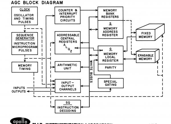 Apollo Guidance Computer Block Diagram Apollo Guidance Computer Block Diagram