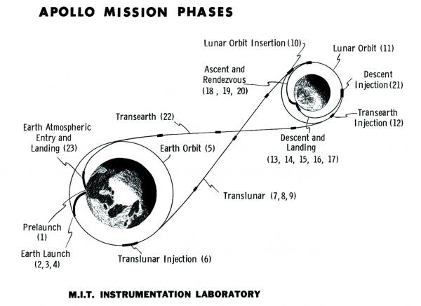 Apollo Mission Phases Apollo Mission Phases