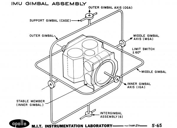 IMU Gimbal Assembly IMU Gimbal Assembly