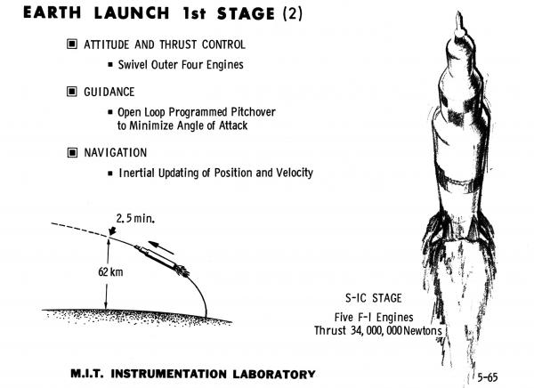 Earth Launch 1st Stage Earth Launch 1st Stage