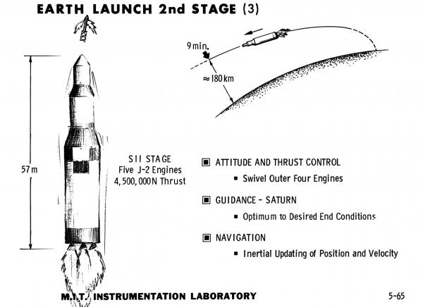 Earth Launch 2nd Stage Earth Launch 2nd Stage