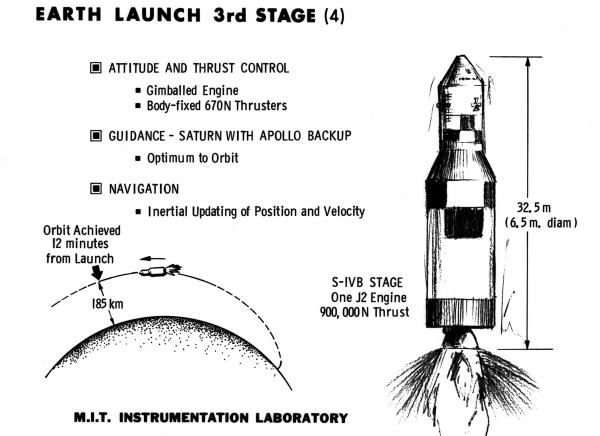 Earth Launch 3rd Stage Earth Launch 3rd Stage