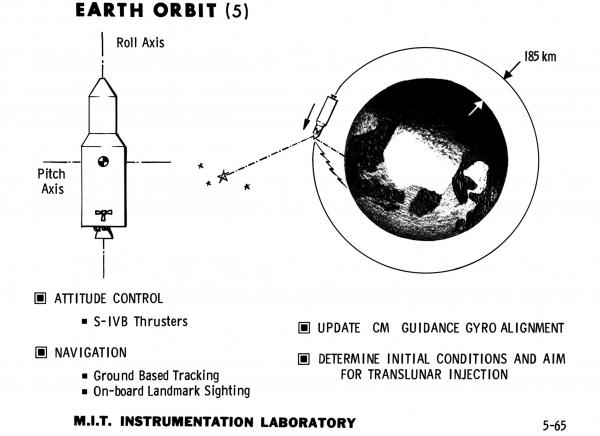 Earth Orbit Earth Orbit