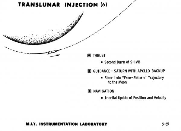 Translunar Injection Translunar Injection