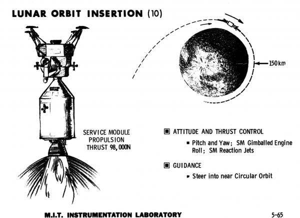 Lunar Orbit Insertion Lunar Orbit Insertion