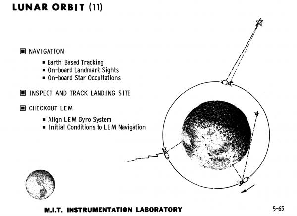 Lunar Orbit Lunar Orbit