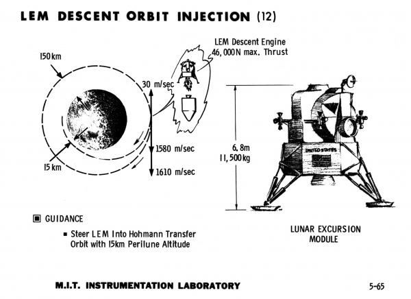 Apollo Lunar Excursion Module Descent Orbit Injection Apollo Lunar Excursion Module Descent Orbit Injection