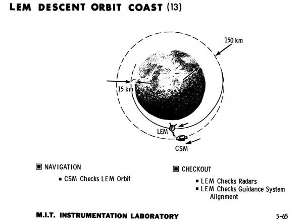 Apollo Lunar Excursion Module Descent Orbit Coast Apollo Lunar Excursion Module Descent Orbit Coast