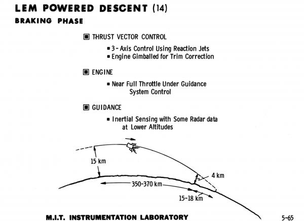 Apollo Lunar Excursion Module Powered Descent - Braking Phase Apollo Lunar Excursion Module Powered Descent - Braking Phase