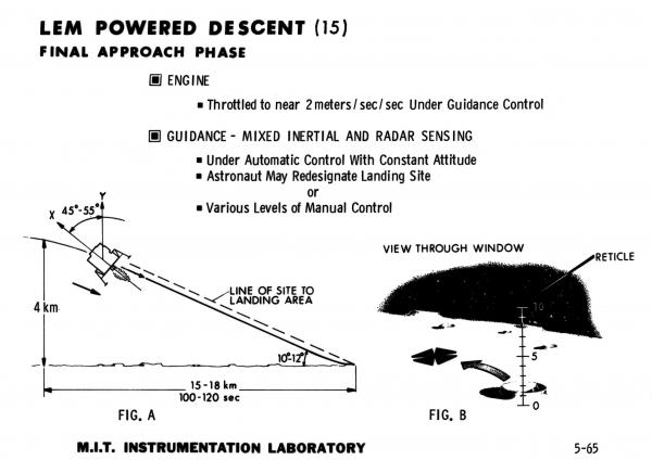 Apollo Lunar Excursion Module Powered Descent - Final Approach Phase Apollo Lunar Excursion Module Powered Descent - Final Approach Phase