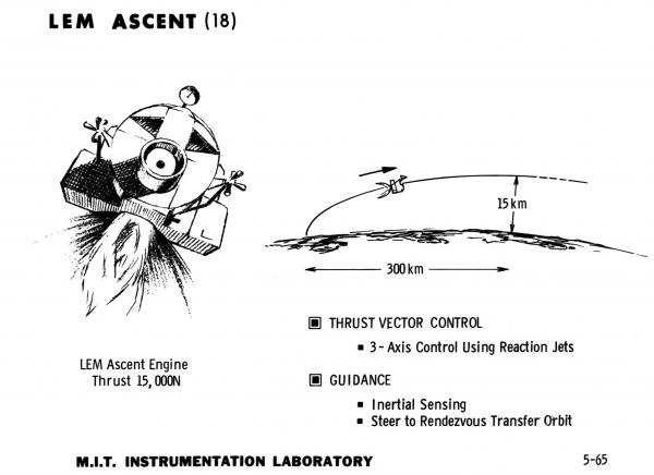 Apollo Lunar Excursion Module Ascent Apollo Lunar Excursion Module Ascent