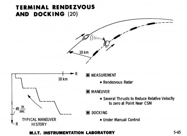 Terminal Rendezvous and Docking Terminal Rendezvous and Docking