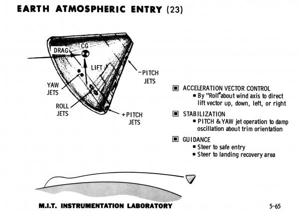 Earth Atmospheric Entry Earth Atmospheric Entry